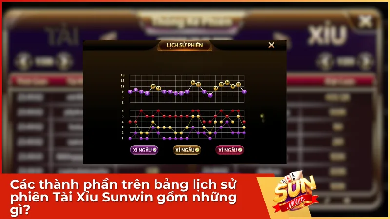 Bảng lịch sử phiên Tài Xỉu Sunwin gồm thống kê tổng, bảng điểm số và bảng hạt